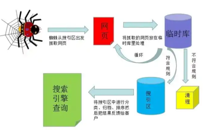  搜索引擎的逻辑是什么？