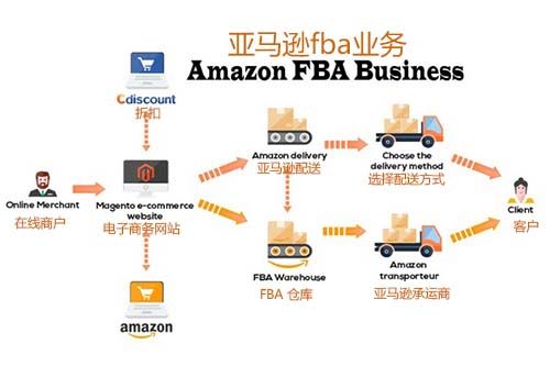 什么是亚马逊物流（FBA）？亚马逊物流（FBA）的优势？
