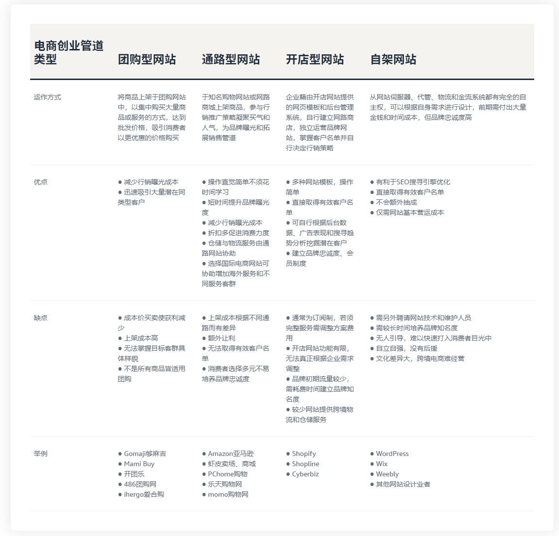 【电商创业流程解析】新手入门指南，从创业成本到电商经营策略大公开