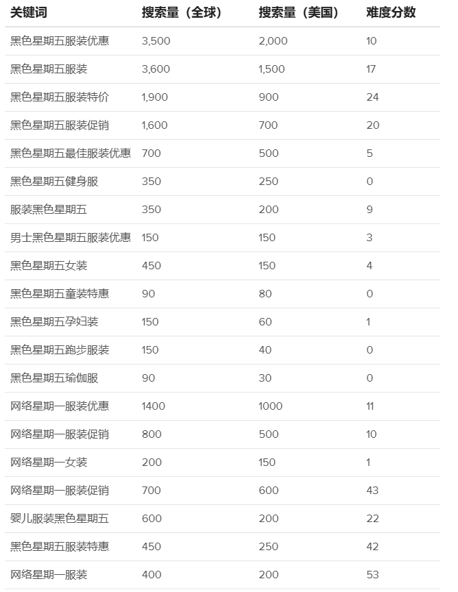 黑五相关热门关键词