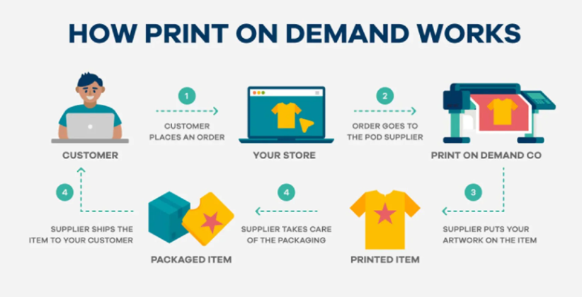 这就是按需印刷行业的运作方式