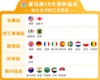 亚马逊哪个地区开店比较好？2025亚马逊19大站点选择指南