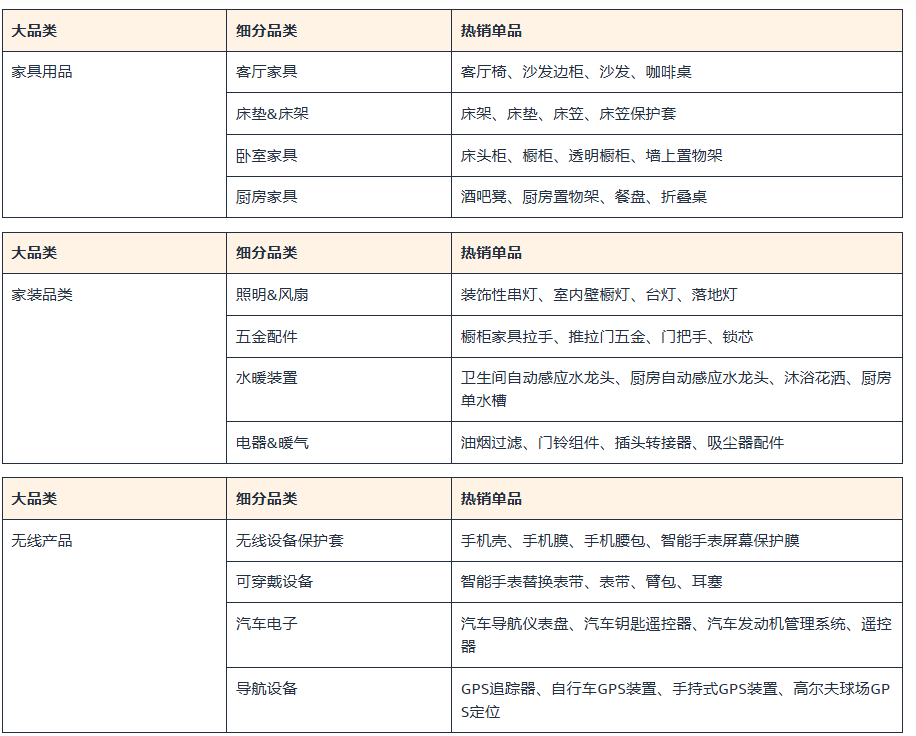 亚马逊北美站热销品类