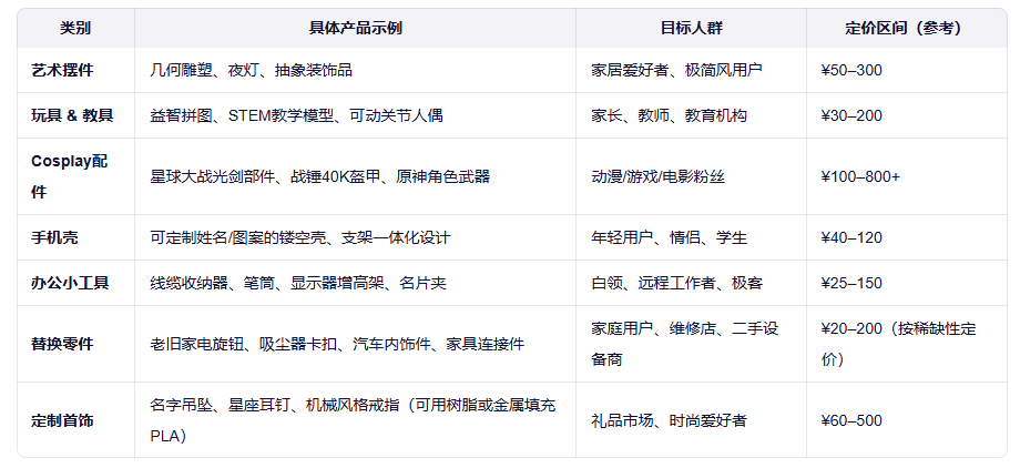 3D 打印 + POD 电商模式，个性化制造的跨境变现玩法
