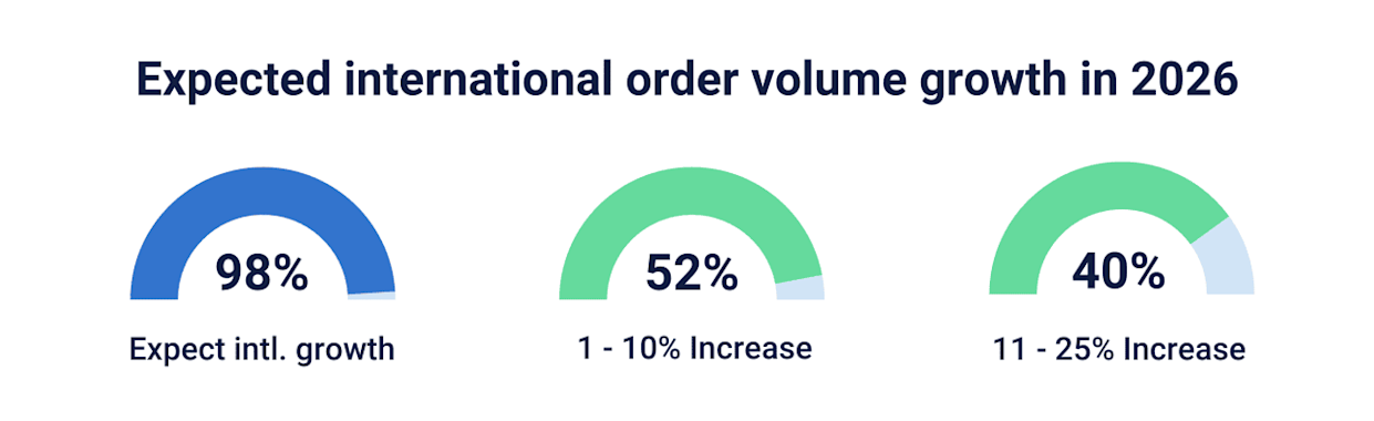 98%的品牌预计2026年全球订单量将实现增长