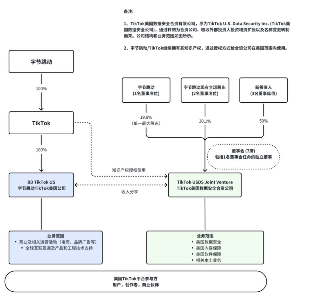 TikTok美国合规方案