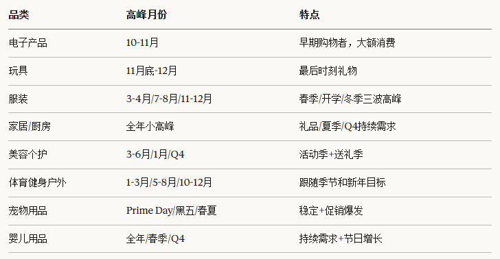 品类高峰快速对照表