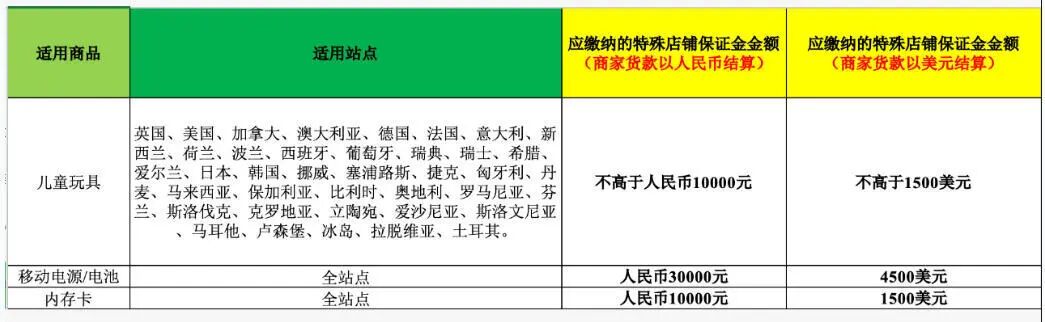 Temu提高保证金标准，保证金最高可攀升至10万元