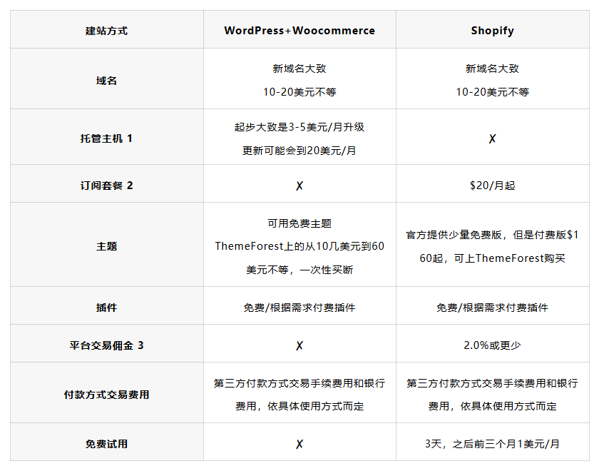 WordPress与Shopify的成本费用对比