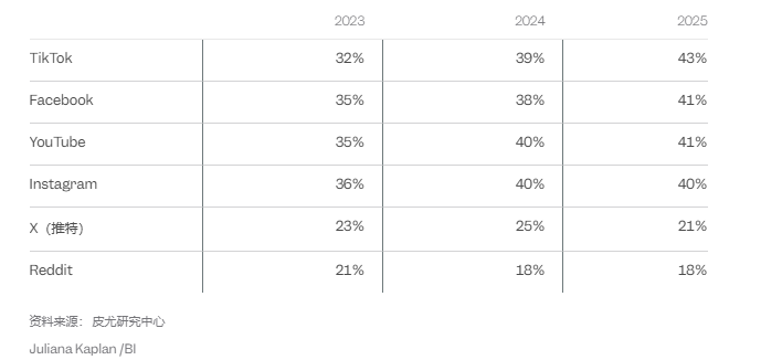 经常通过以下社交媒体平台获取新闻的18至29岁人群比例