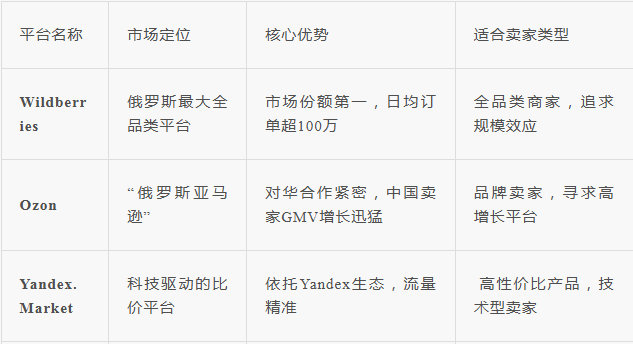 俄罗斯主要电商平台