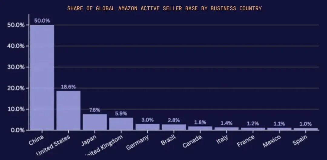 中国卖家占据亚马逊半壁江山