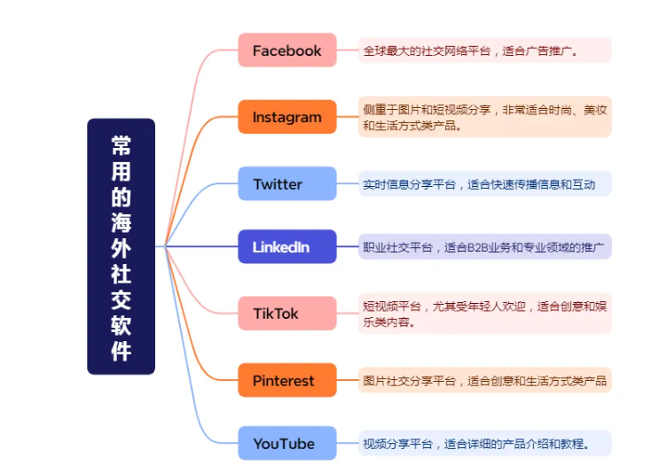 国外常用的网站推广平台有哪些?