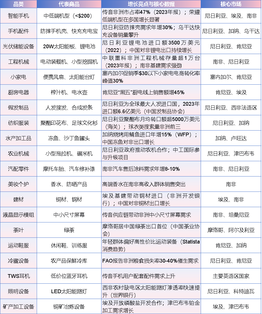 非洲热销商品TOP20