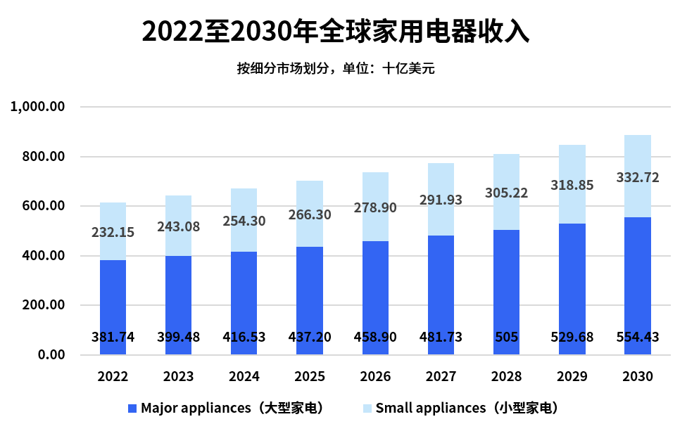 全球二手家电市场规模将在2030年触及167亿美元