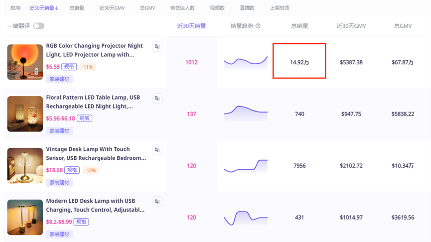 TikTok各类氛围灯产品疯狂出圈 图源：Echotik