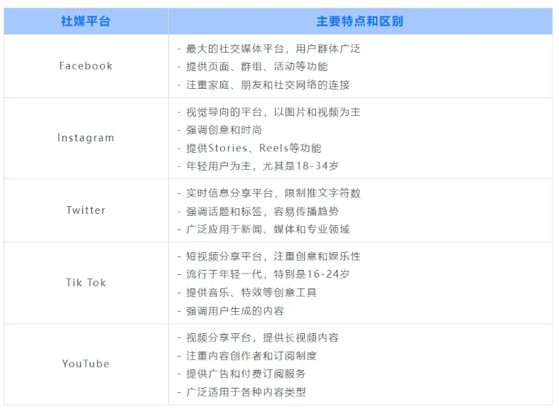社媒平台怎么选？
