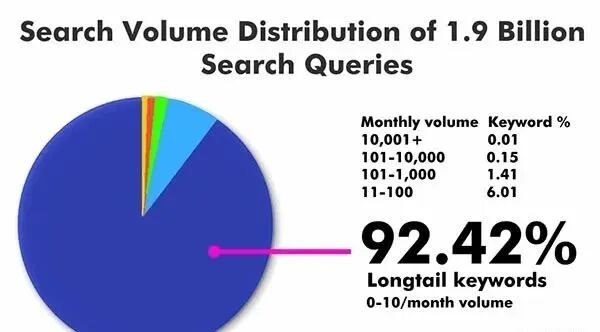 谷歌SEO长尾关键词