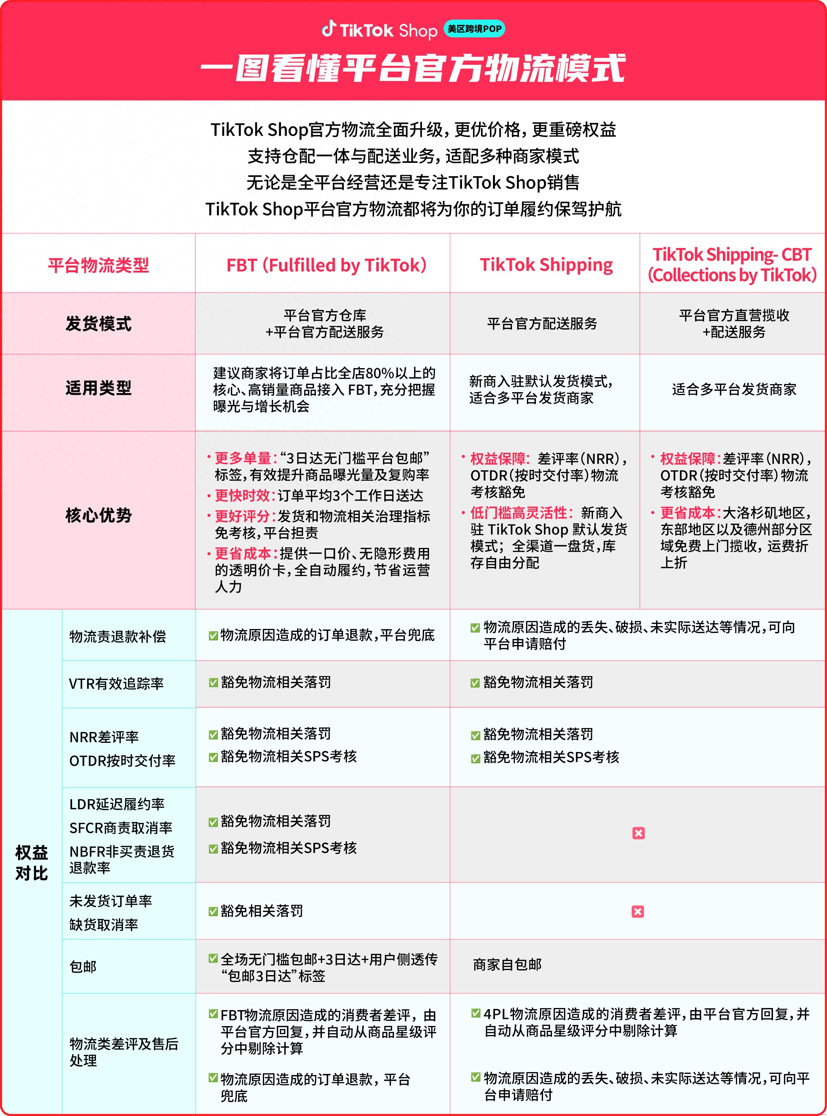 2026年TikTok Shop美区POP物流体系