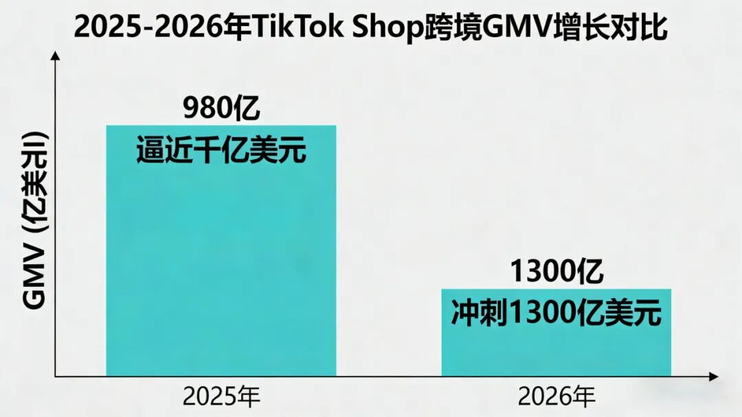 4亿用户、GMV接近千亿——TikTok Shop的全球突破