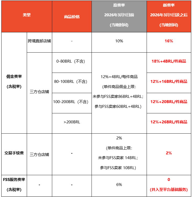 Shopee巴西站调整费率