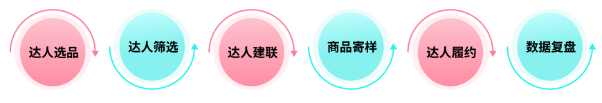 TikTok Shop东南亚站点达人合作