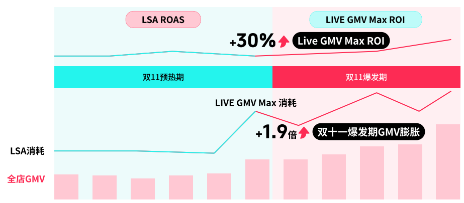 白牌卖家通过Live GMV Max大促爆发
