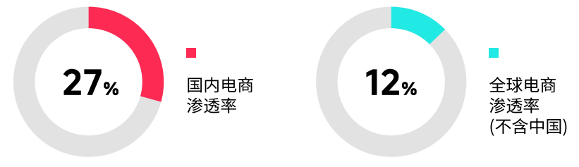 全球电商渗透率