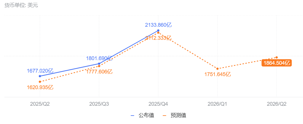 亚马逊Q4营收破2100亿美元 宣布2026年砸2000亿投AI
