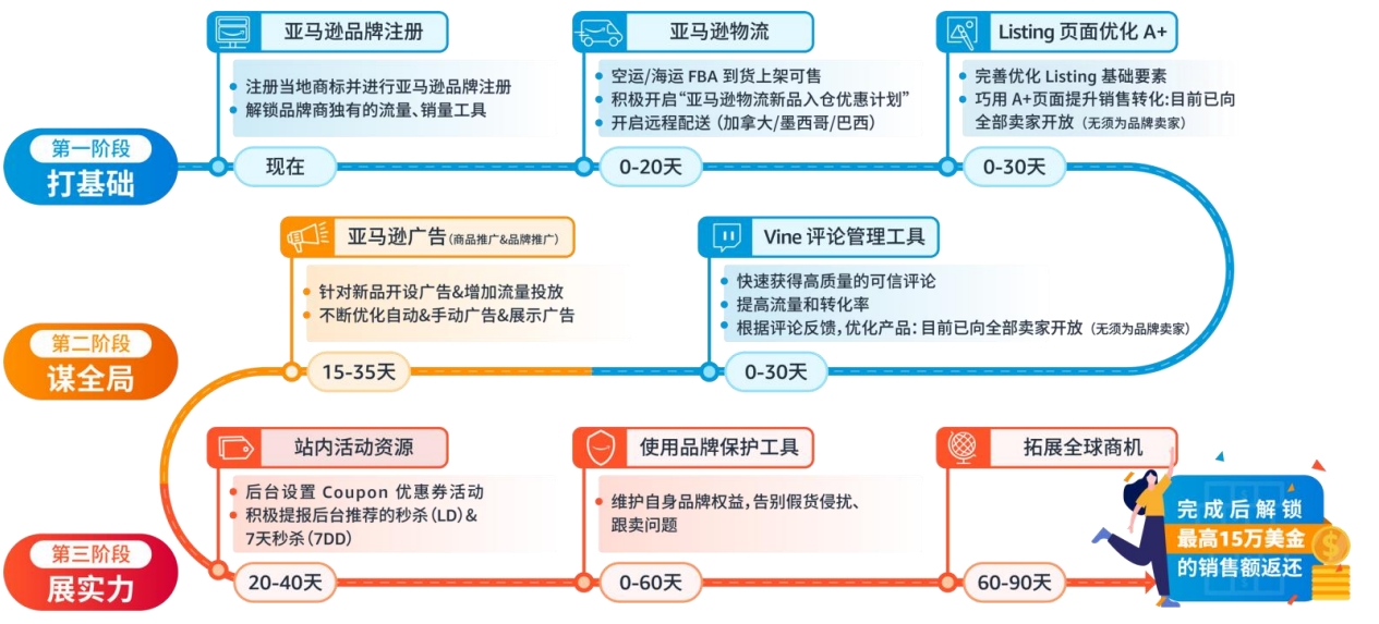 新卖家黄金 天最优时间表建议