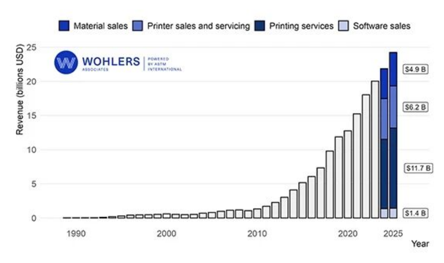 全球3D打印市场