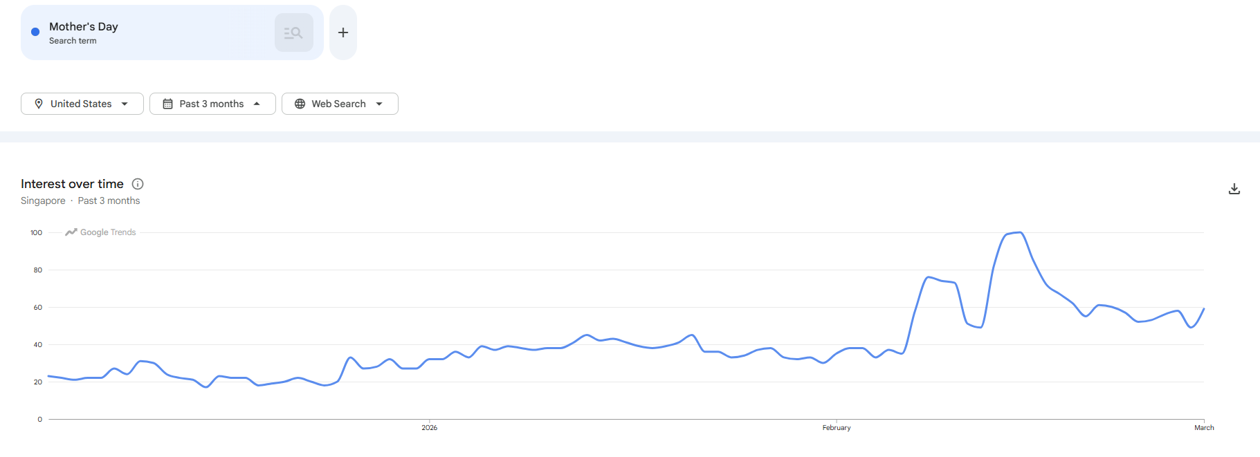 母亲节的搜索热度
