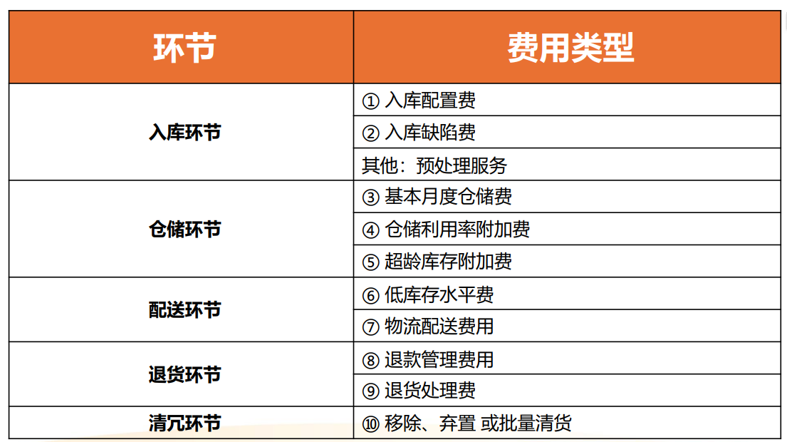 亚马逊物流 (FBA) 费用一览