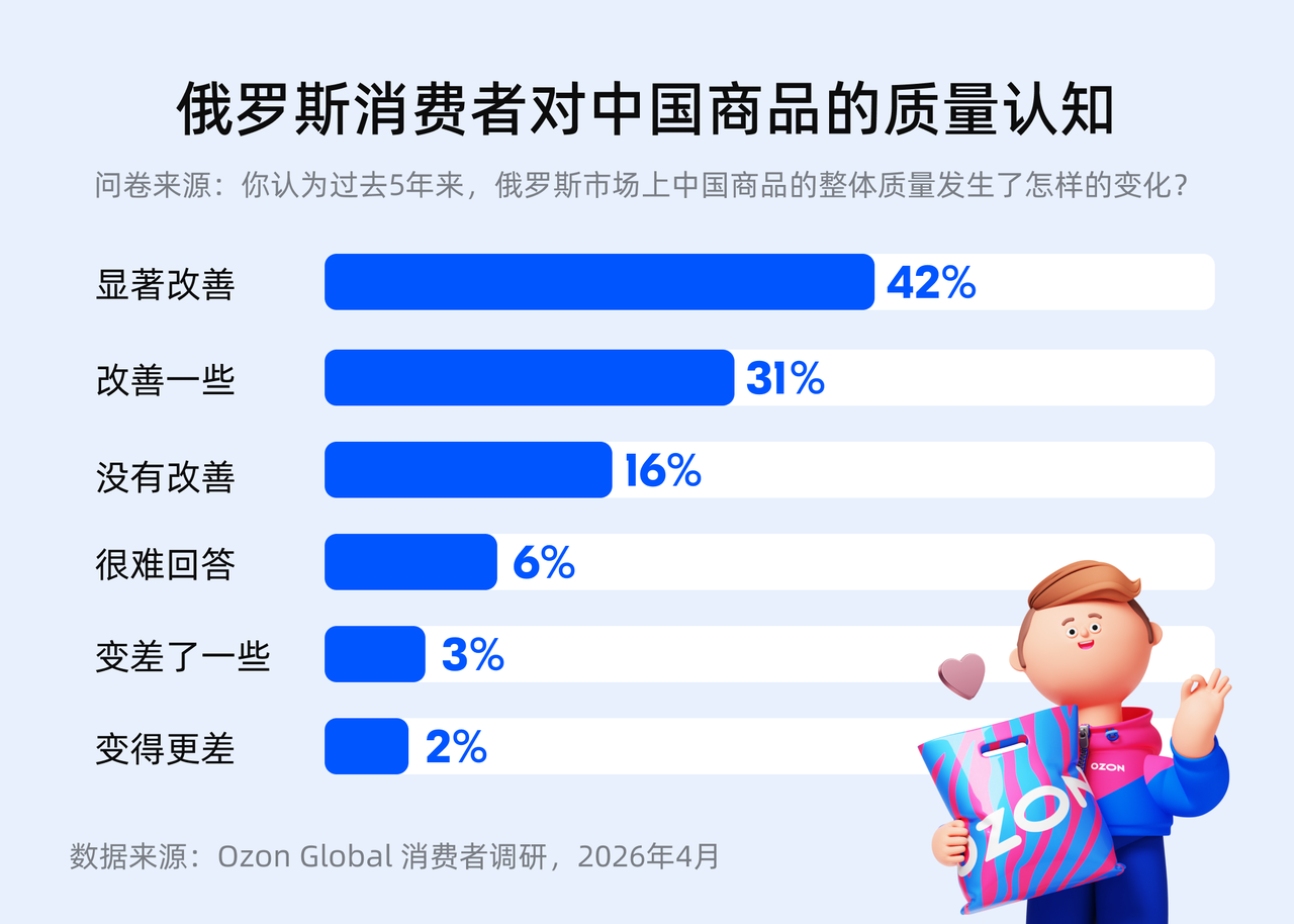Ozon最新调研：73%俄罗斯消费者认可中国商品质量