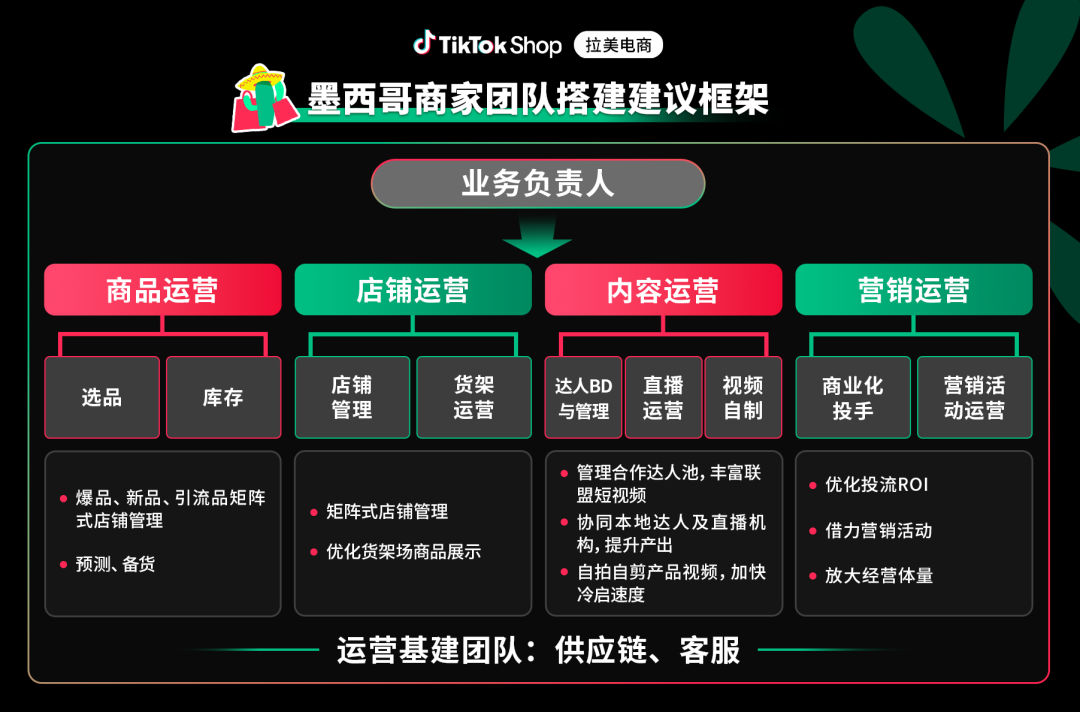 墨西哥商家团队搭建通用架构