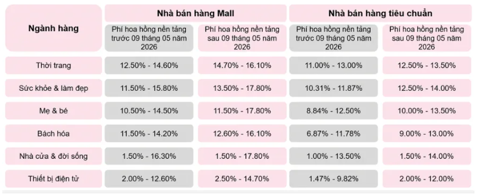 TikTok Shop卖家佣金费率调整表