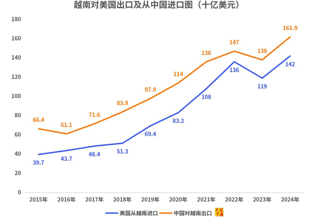 中国对越南出口金额