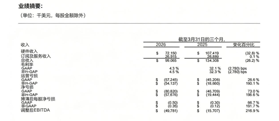 GoPro一季度公司业绩