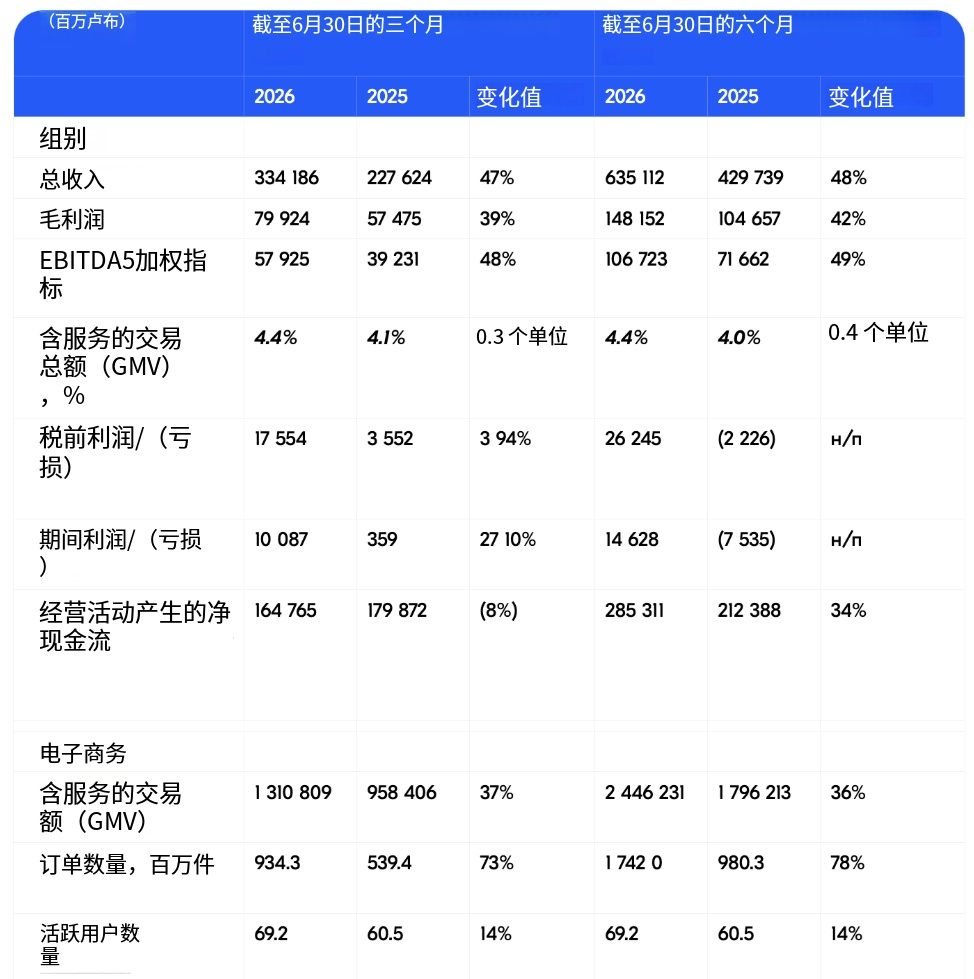 OZON第二季度GMV达1.3万亿卢布,同比增长37%