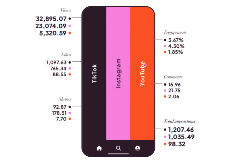 报告：TikTok短视频曝光能力领先，Instagram用户参与度更高