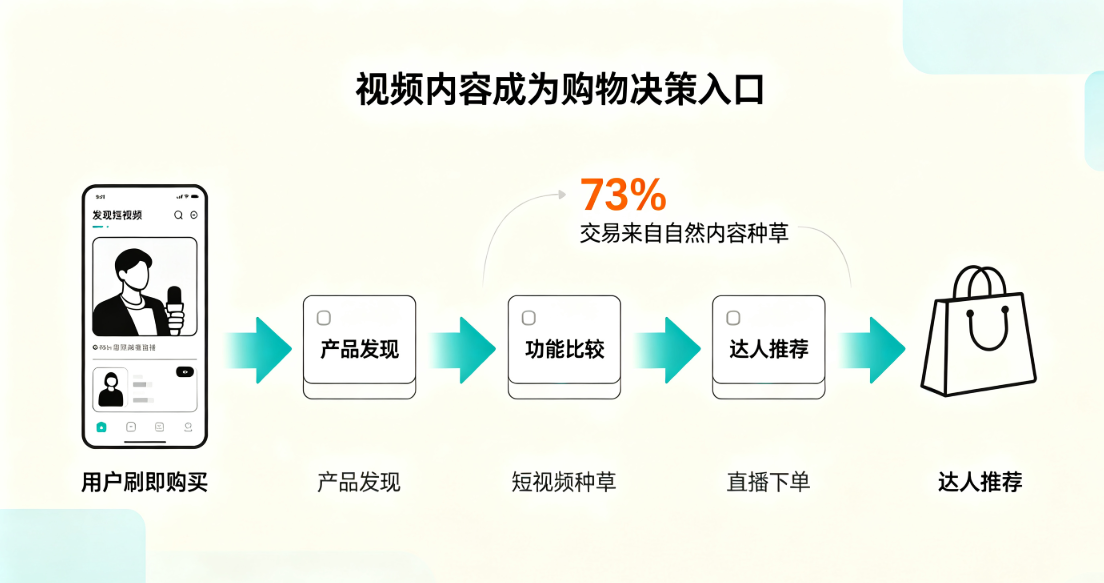 TikTok Shop东南亚GMV翻倍增长!视频电商正在重塑消费模式