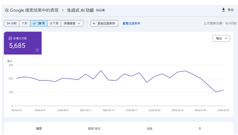 独立站买家必看，Google Search Console新增AI数据报告