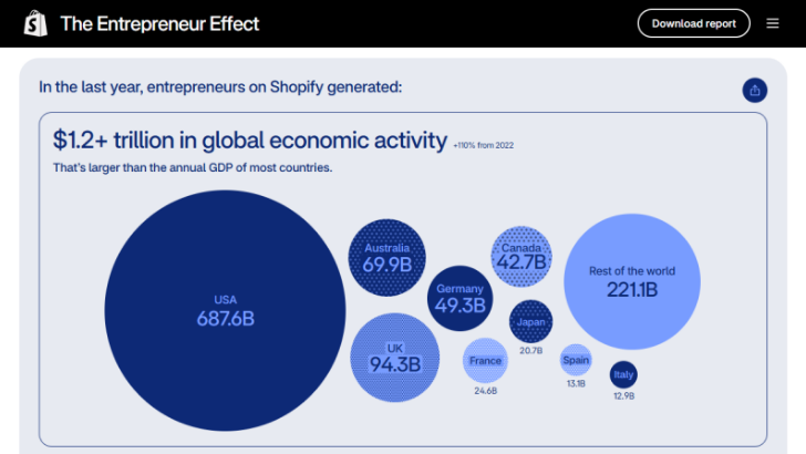 Shopify商家在过去一年实现跨境交易规模681亿美元